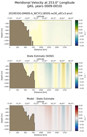 JAS Meridional Velocity at 253.0$\degree$ Longitude JAS