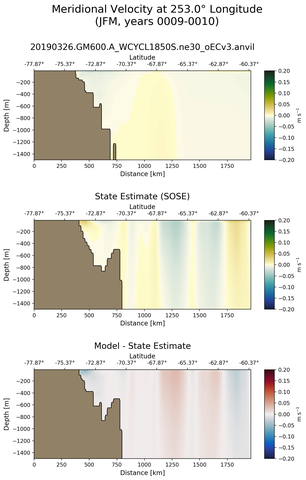 JFM Meridional Velocity at 253.0$\degree$ Longitude JFM