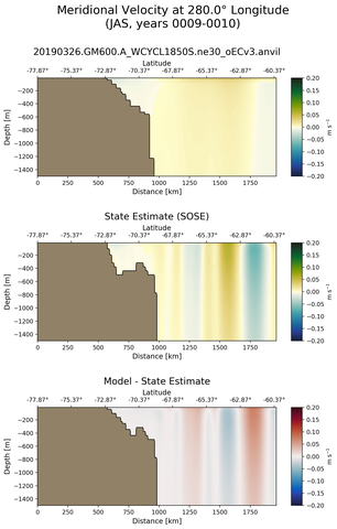 JAS Meridional Velocity at 280.0$\degree$ Longitude JAS