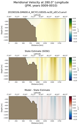 JFM Meridional Velocity at 280.0$\degree$ Longitude JFM