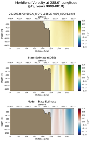 JAS Meridional Velocity at 288.0$\degree$ Longitude JAS