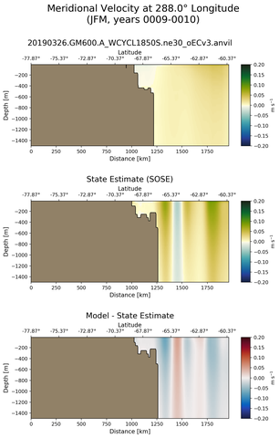 JFM Meridional Velocity at 288.0$\degree$ Longitude JFM