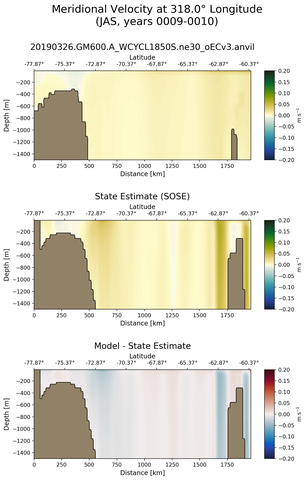 JAS Meridional Velocity at 318.0$\degree$ Longitude JAS