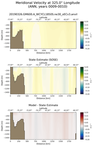 ANN Meridional Velocity at 325.0$\degree$ Longitude ANN