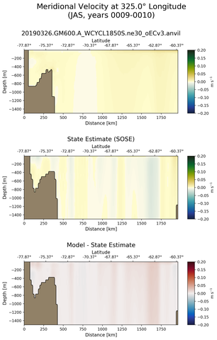 JAS Meridional Velocity at 325.0$\degree$ Longitude JAS