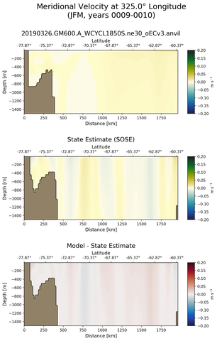 JFM Meridional Velocity at 325.0$\degree$ Longitude JFM
