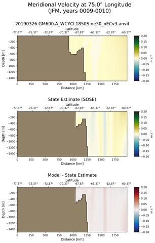 JFM Meridional Velocity at 75.0$\degree$ Longitude JFM