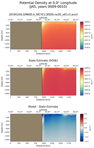 JAS Potential Density at 0.0$\degree$ Longitude JAS