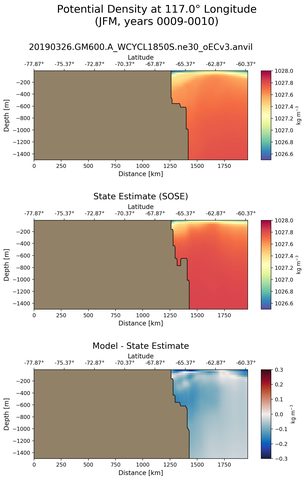 JFM Potential Density at 117.0$\degree$ Longitude JFM