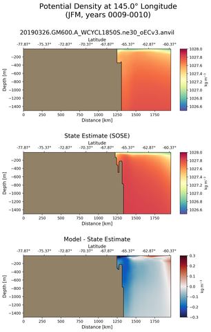 JFM Potential Density at 145.0$\degree$ Longitude JFM