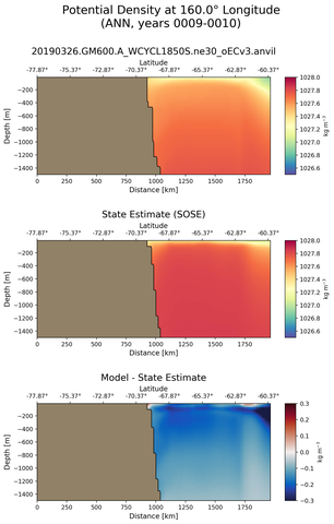 ANN Potential Density at 160.0$\degree$ Longitude ANN