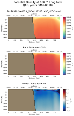 JAS Potential Density at 160.0$\degree$ Longitude JAS