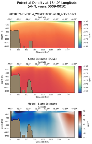 ANN Potential Density at 184.0$\degree$ Longitude ANN