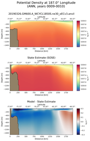 ANN Potential Density at 187.0$\degree$ Longitude ANN