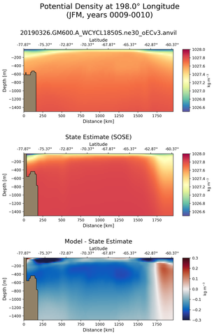 JFM Potential Density at 198.0$\degree$ Longitude JFM