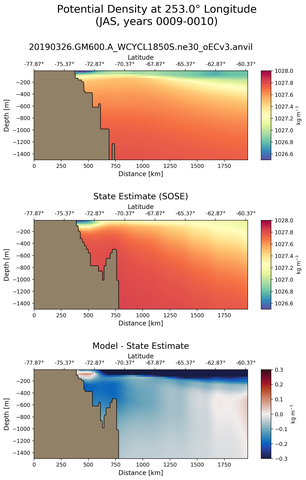 JAS Potential Density at 253.0$\degree$ Longitude JAS