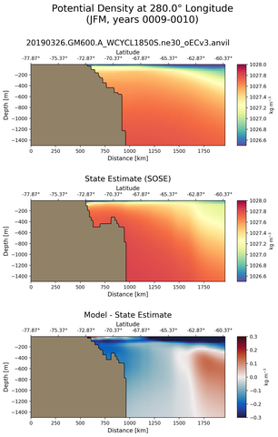 JFM Potential Density at 280.0$\degree$ Longitude JFM