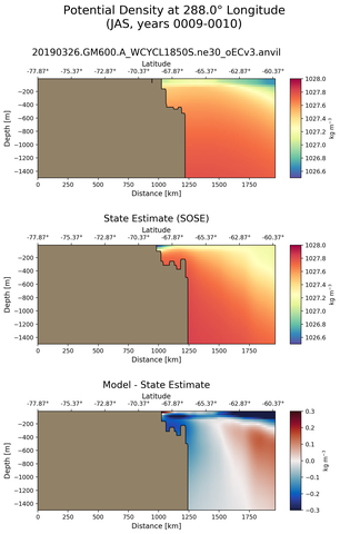 JAS Potential Density at 288.0$\degree$ Longitude JAS