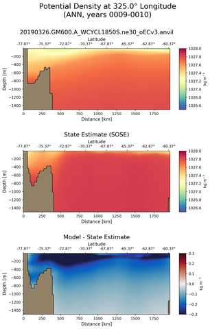 ANN Potential Density at 325.0$\degree$ Longitude ANN