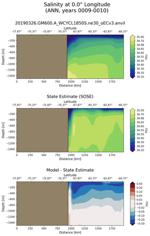 ANN Salinity at 0.0$\degree$ Longitude ANN
