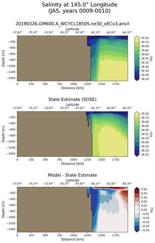 JAS Salinity at 145.0$\degree$ Longitude JAS