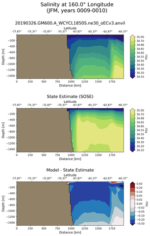 JFM Salinity at 160.0$\degree$ Longitude JFM