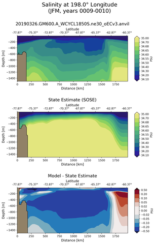 JFM Salinity at 198.0$\degree$ Longitude JFM