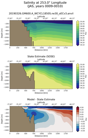 JAS Salinity at 253.0$\degree$ Longitude JAS