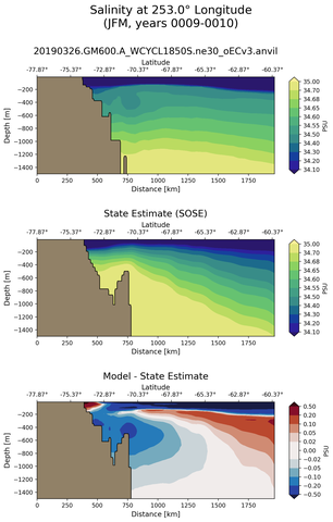 JFM Salinity at 253.0$\degree$ Longitude JFM