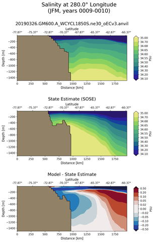 JFM Salinity at 280.0$\degree$ Longitude JFM