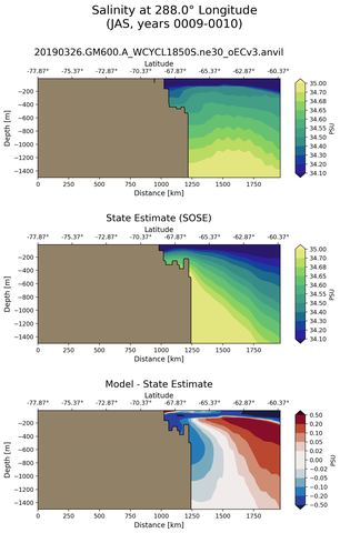 JAS Salinity at 288.0$\degree$ Longitude JAS