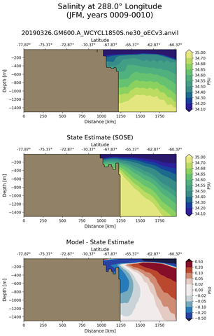 JFM Salinity at 288.0$\degree$ Longitude JFM