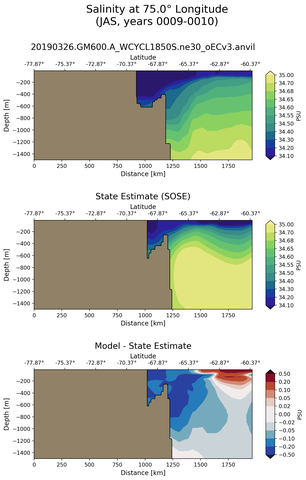 JAS Salinity at 75.0$\degree$ Longitude JAS