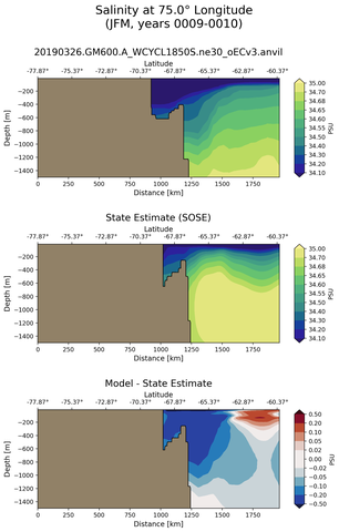 JFM Salinity at 75.0$\degree$ Longitude JFM