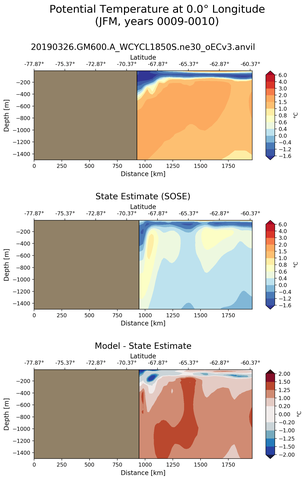JFM Potential Temperature at 0.0$\degree$ Longitude JFM