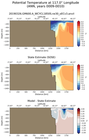 ANN Potential Temperature at 117.0$\degree$ Longitude ANN
