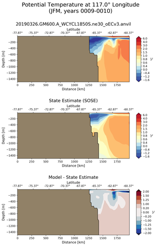 JFM Potential Temperature at 117.0$\degree$ Longitude JFM