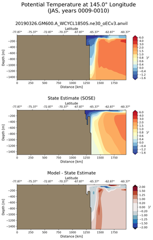 JAS Potential Temperature at 145.0$\degree$ Longitude JAS