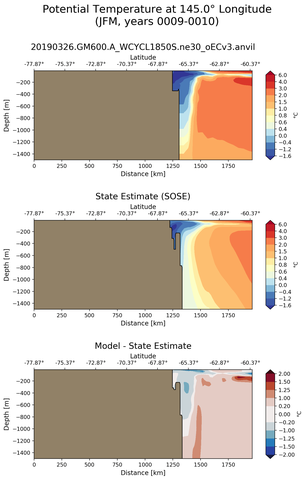 JFM Potential Temperature at 145.0$\degree$ Longitude JFM
