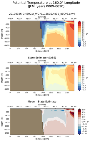 JFM Potential Temperature at 160.0$\degree$ Longitude JFM