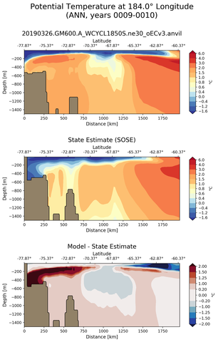ANN Potential Temperature at 184.0$\degree$ Longitude ANN
