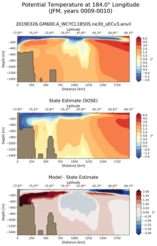 JFM Potential Temperature at 184.0$\degree$ Longitude JFM
