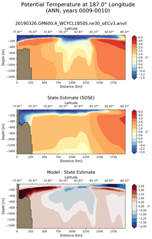 ANN Potential Temperature at 187.0$\degree$ Longitude ANN