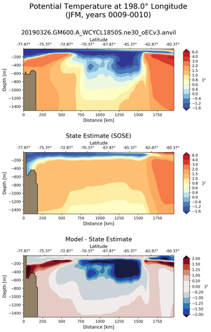 JFM Potential Temperature at 198.0$\degree$ Longitude JFM
