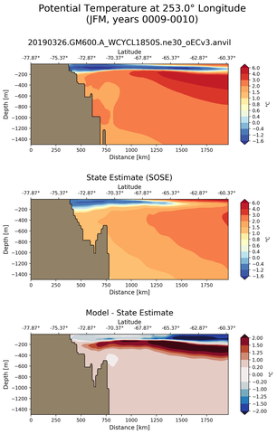 JFM Potential Temperature at 253.0$\degree$ Longitude JFM