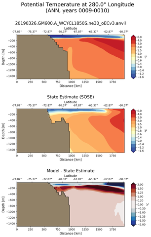 ANN Potential Temperature at 280.0$\degree$ Longitude ANN
