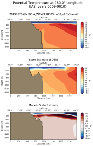 JAS Potential Temperature at 280.0$\degree$ Longitude JAS