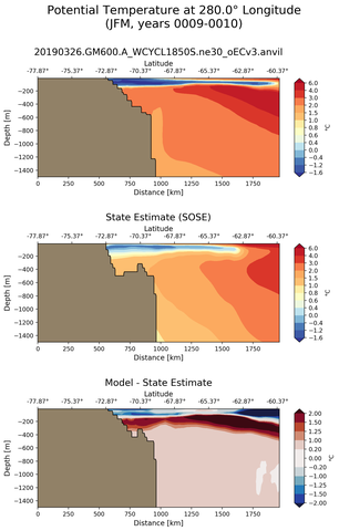 JFM Potential Temperature at 280.0$\degree$ Longitude JFM