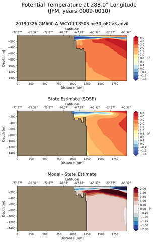 JFM Potential Temperature at 288.0$\degree$ Longitude JFM