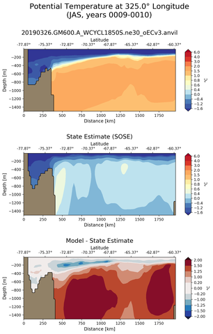 JAS Potential Temperature at 325.0$\degree$ Longitude JAS